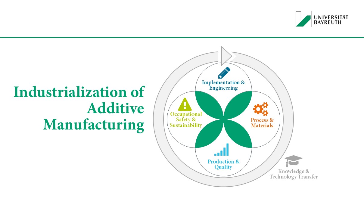 additive manufacturing
