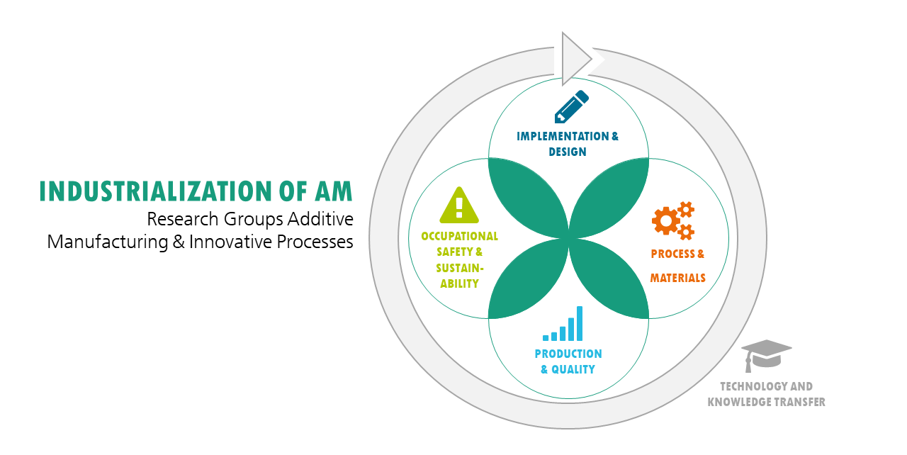 additive manufacturing